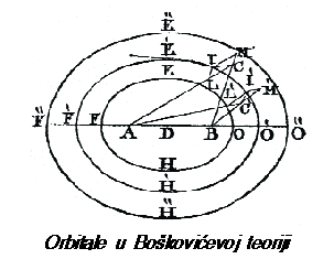 Orbitale u Boškovićevoj teoriji